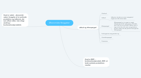 Mind Map: Økonomiske Berggaber