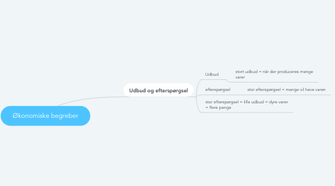 Mind Map: Økonomiske begreber