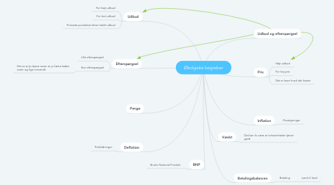 Mind Map: Økolgiske begreber