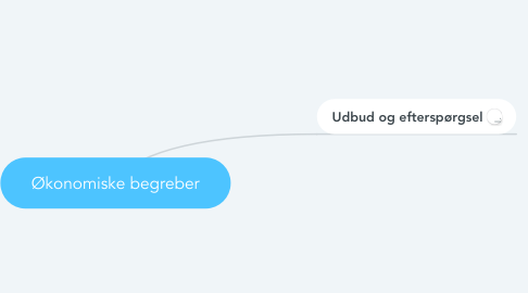 Mind Map: Økonomiske begreber