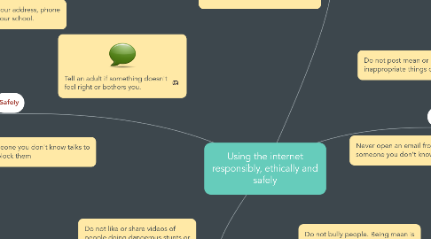 Mind Map: Using the internet responsibly, ethically and safely