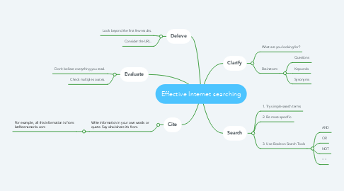 Mind Map: Effective Internet searching