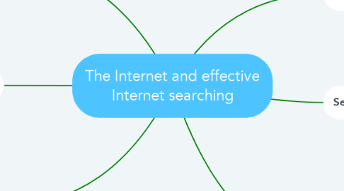 Mind Map: The Internet and effective Internet searching