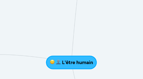 Mind Map: L'être humain