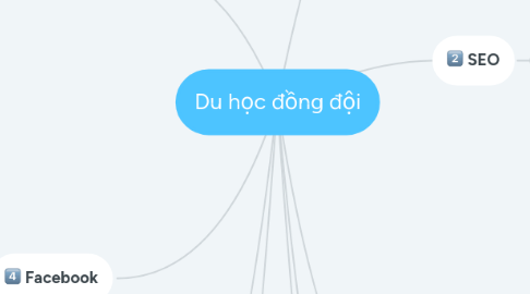 Mind Map: Du học đồng đội