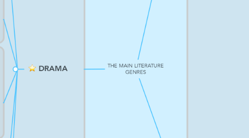 Mind Map: THE MAIN LITERATURE GENRES