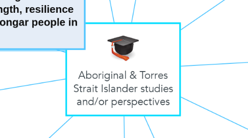 Mind Map: Aboriginal & Torres Strait Islander studies and/or perspectives