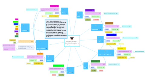 Mind Map: Aboriginal & Torres Strait Islander studies and/or perspectives