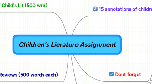 Mind Map: Children's Lierature Assignment