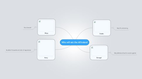 Mind Map: Who will win the All Ireland