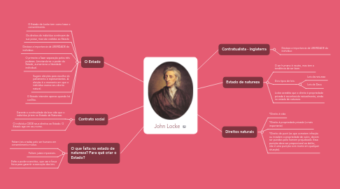 Mind Map: John Locke