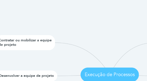 Mind Map: Execução de Processos