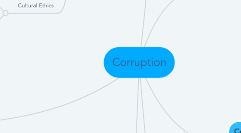 Mind Map: Corruption