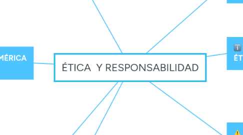 Mind Map: ÉTICA Y RESPONSABILIDAD