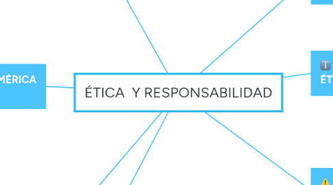 Mind Map: ÉTICA  Y RESPONSABILIDAD