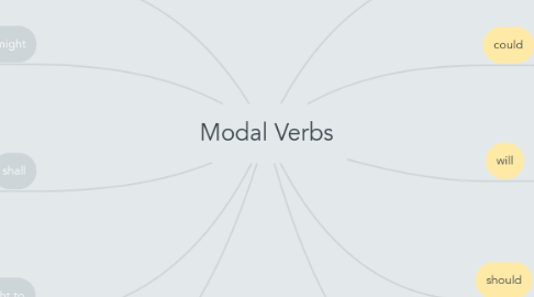 Mind Map: Modal Verbs