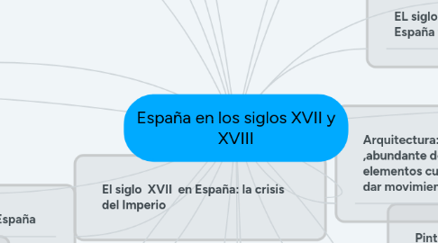 Mind Map: España en los siglos XVII y XVIII