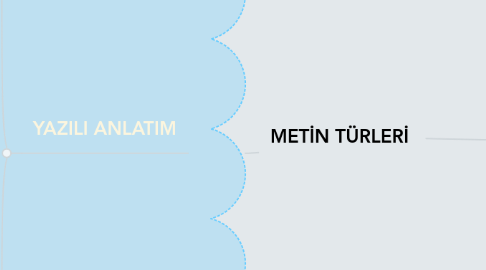 Mind Map: METİN TÜRLERİ