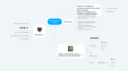 Mind Map: Mi mejor elección mi carrera de psicológica