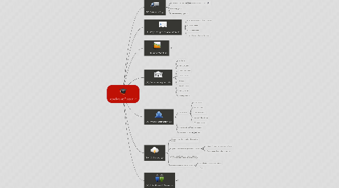 Mind Map: Joomla Certification