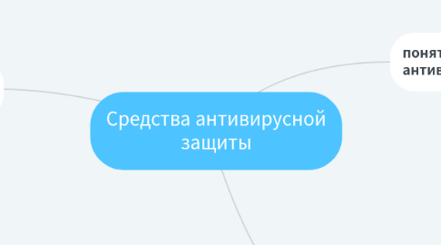 Mind Map: Средства антивирусной защиты