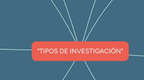 Mind Map: "TIPOS DE INVESTIGACIÓN"