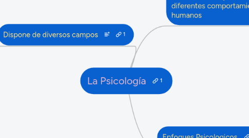 Mind Map: La Psicología