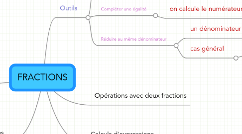 Mind Map: FRACTIONS