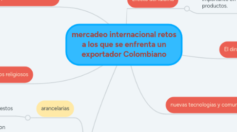 Mind Map: mercadeo internacional retos a los que se enfrenta un exportador Colombiano