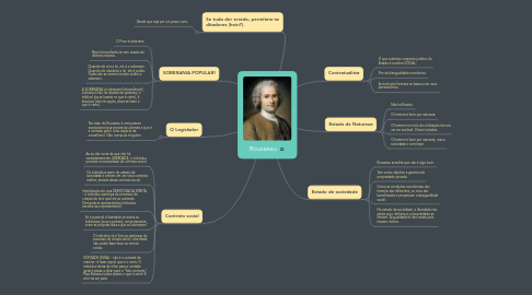 Mind Map: Rousseau