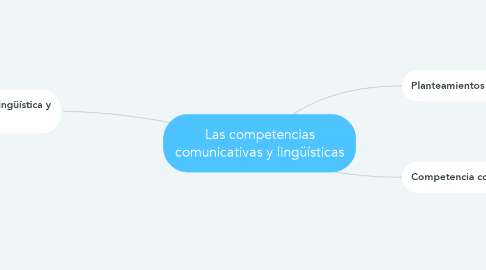 Mind Map: Las competencias comunicativas y lingüísticas