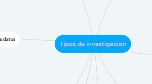 Mind Map: Tipos de investigacion