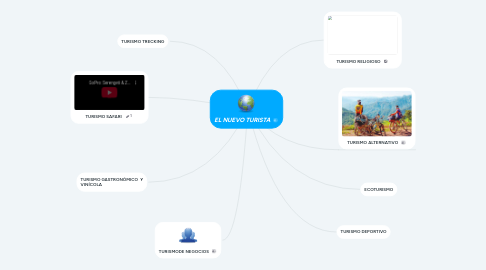 Mind Map: EL NUEVO TURISTA