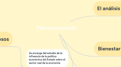 Mind Map: Macroeconomía