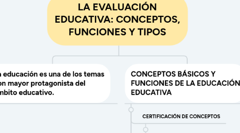 Mind Map: LA EVALUACIÓN EDUCATIVA: CONCEPTOS, FUNCIONES Y TIPOS