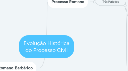 Mind Map: Evolução Histórica do Processo Civil