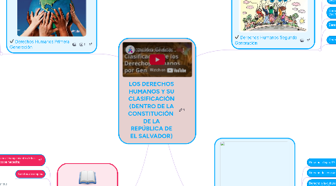 Mind Map: LOS DERECHOS HUMANOS Y SU CLASIFICACIÓN (DENTRO DE LA CONSTITUCIÓN DE LA REPÚBLICA DE EL SALVADOR)