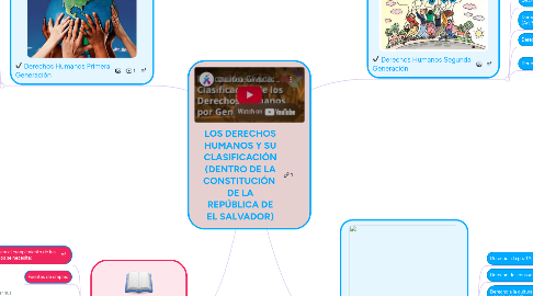 Mind Map: LOS DERECHOS HUMANOS Y SU CLASIFICACIÓN (DENTRO DE LA CONSTITUCIÓN  DE LA REPÚBLICA DE EL SALVADOR)