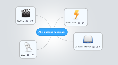 Mind Map: Alle klassens mindmaps