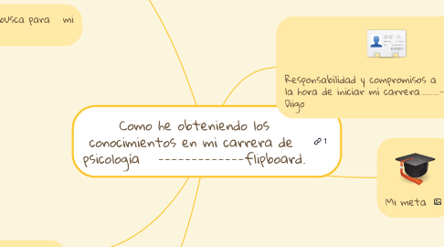 Mind Map: Como he obteniendo los conocimientos en mi carrera de psicología -------------flipboard.