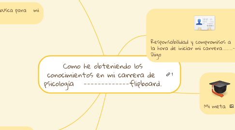 Mind Map: Como he obteniendo los conocimientos en mi carrera de  psicología   -------------flipboard.