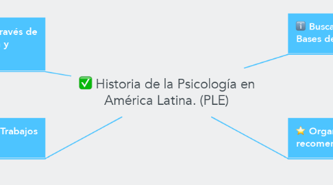 Mind Map: Historia de la Psicología en América Latina. (PLE)