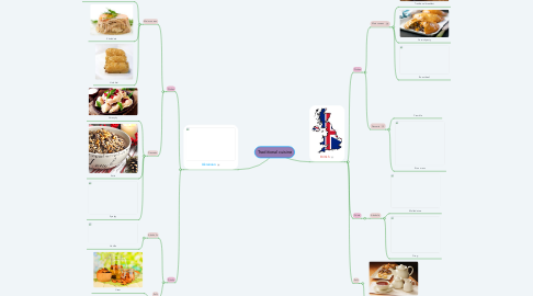Mind Map: Traditional cuisine