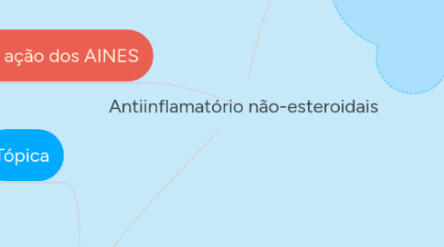 Mind Map: Antiinflamatório não-esteroidais