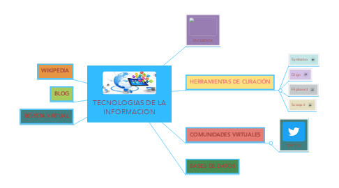 Mind Map: TECNOLOGIAS DE LA INFORMACION