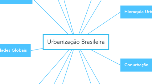 Mind Map: Urbanização Brasileira