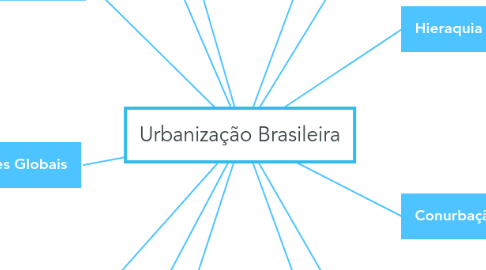 Mind Map: Urbanização Brasileira