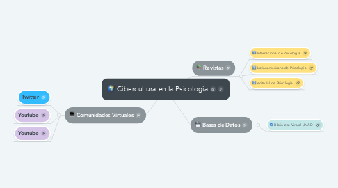 Mind Map: Cibercultura en la Psicología