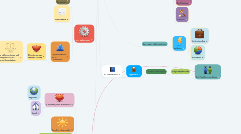 Mind Map: La Constitución Política colombiana de 1991