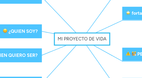 Mind Map: MI PROYECTO DE VIDA